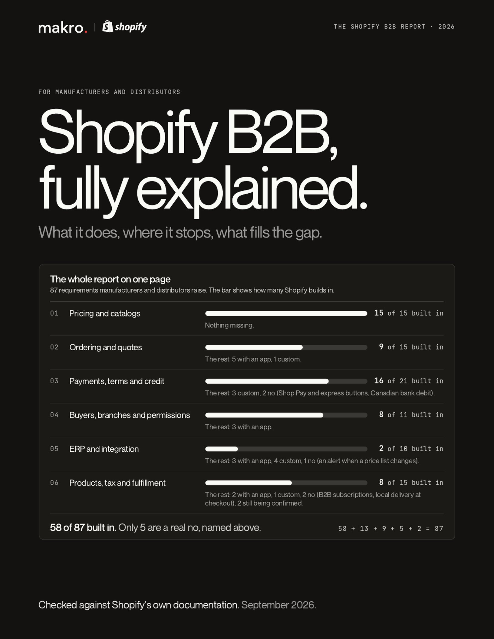 Shopify B2B, fully explained. Report cover