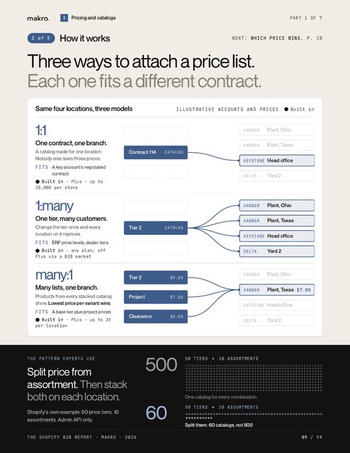 Page 9: three ways to attach a price list